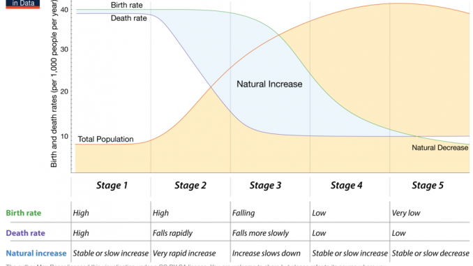 demographic transition model strengths and weaknesses