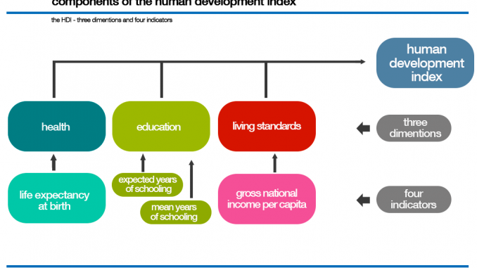 the role of education in human development