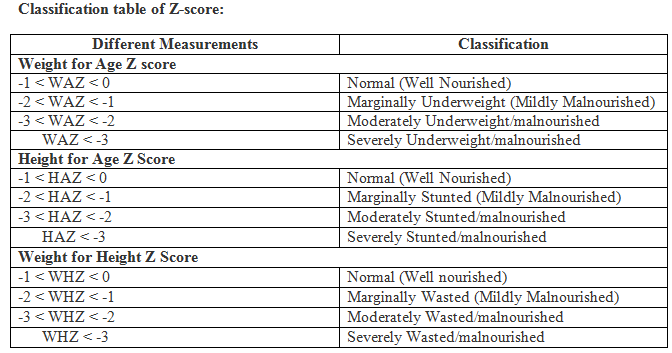 Z-Score and its Classification - Public Health Notes