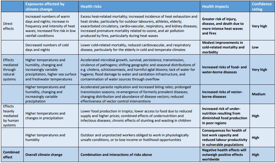 cc and health Public Health Notes