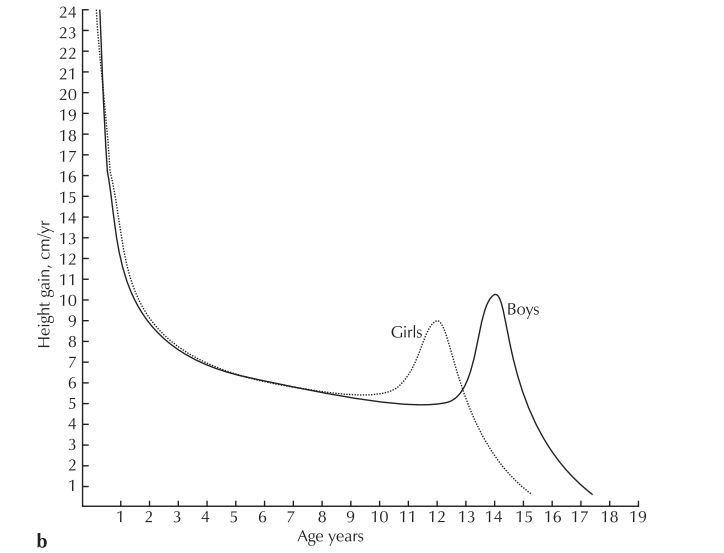 Velocity curve for height in boys and girls, from birth to 18 years