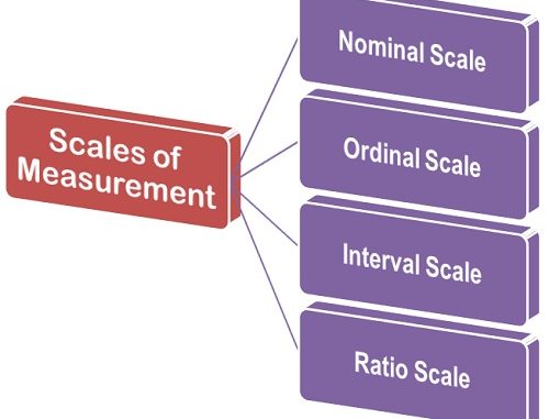 Nominal scale
