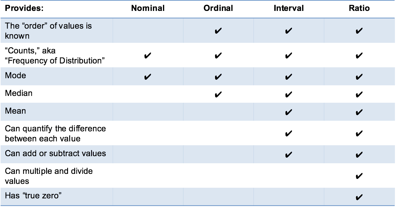 Scales of measurement public health notes