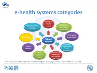 eHealth: Definition, History, Characteristics, Scope, Benefits and ...