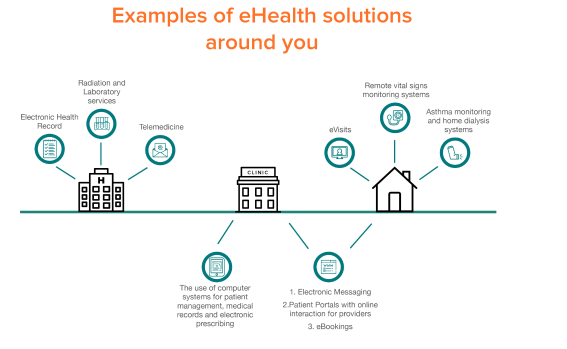 examples of ehealth Public Health Notes