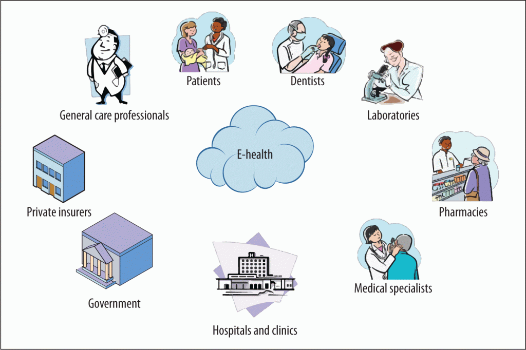 eHealth Definition, History, Characteristics, Scope, Benefits and