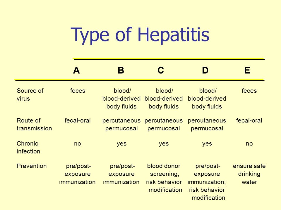 types of hepatitis table - Public Health Notes