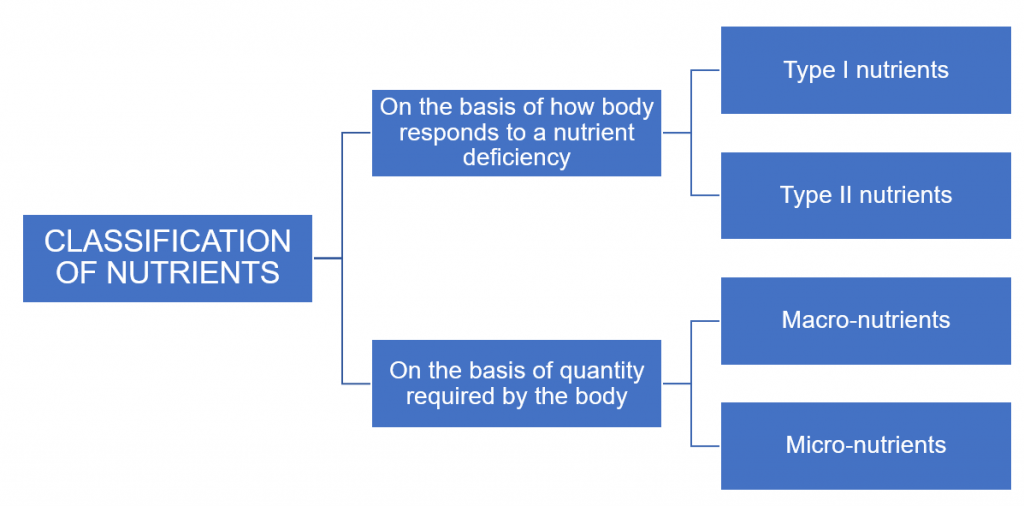 Classification of Nutrients (Type I, Type II) & (Macro, Micro
