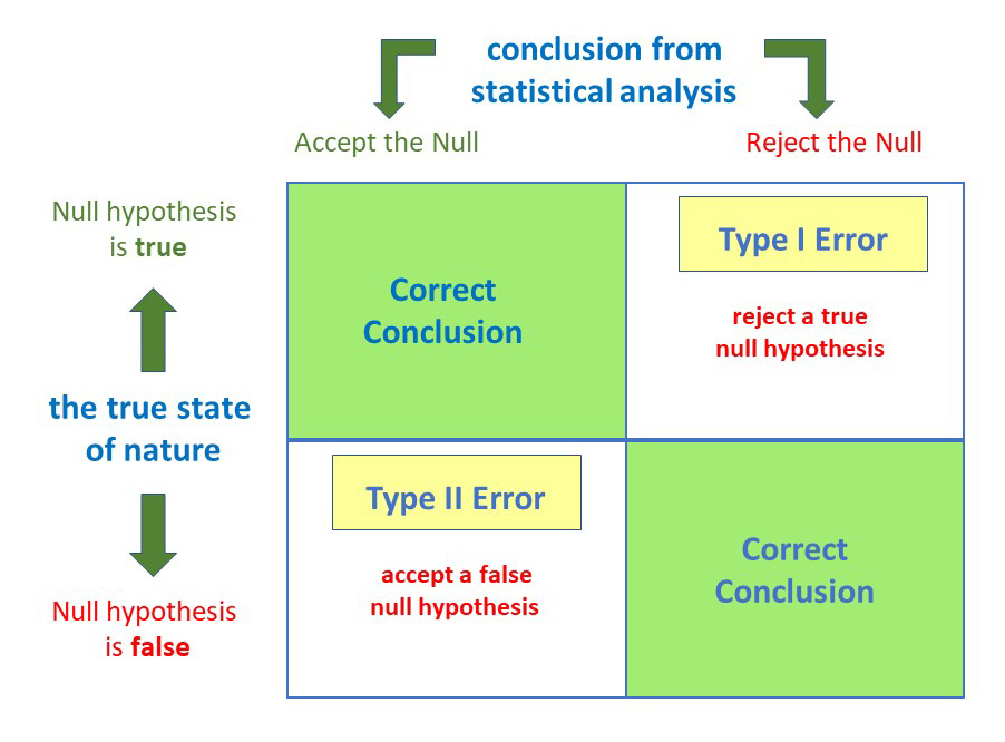Type 1 Vs Type 2 Error Chart