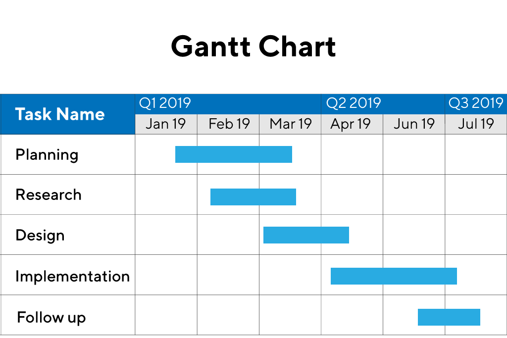 Gantt-chart - Public Health Notes