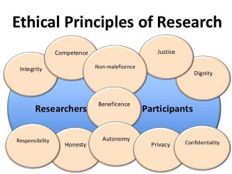 ethics principles ethical ethic thesis advantages competence considerations importance morals proposal belmont moral