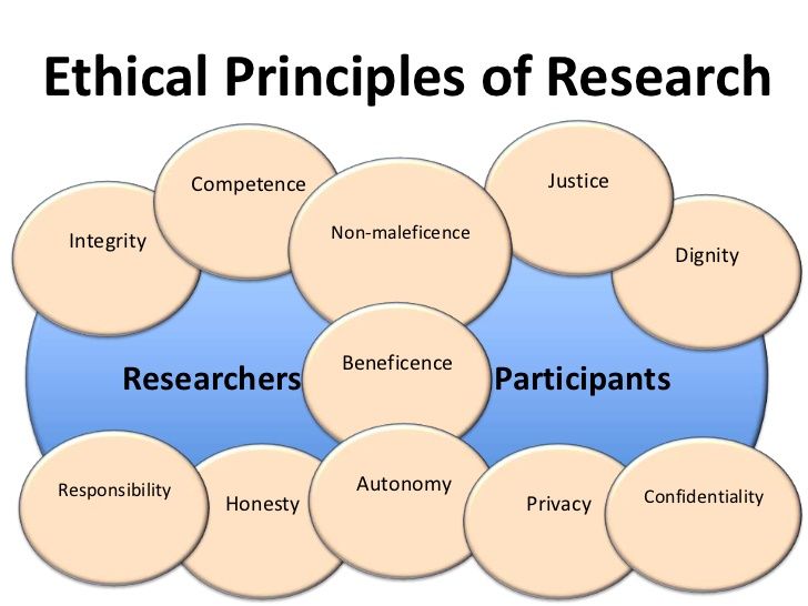 research ethics in study