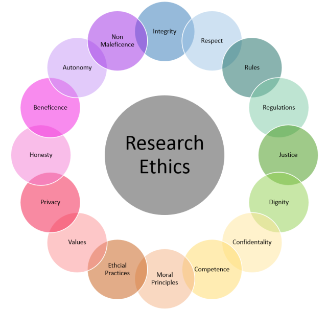 research ethics in research methodology