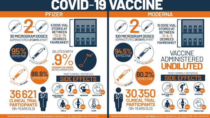 COVID-19 vaccine- Pfizer Vs Moderna