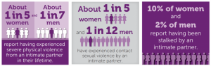 Facts about intimate partner violence