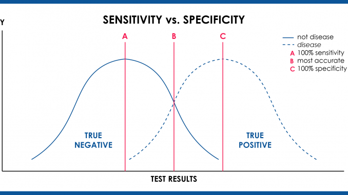 Sensitivity Vs specificity