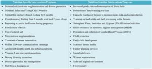 Examples of Nutrition Specific Interventions and Nutrition Sensitive Interventions