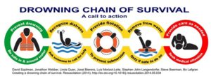 Drowning survival chain
