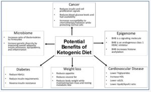 Benefits of keto diet