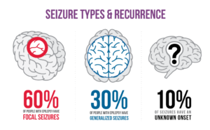 Seizure types and location