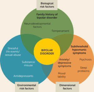 Risk factors of bipolar disorder