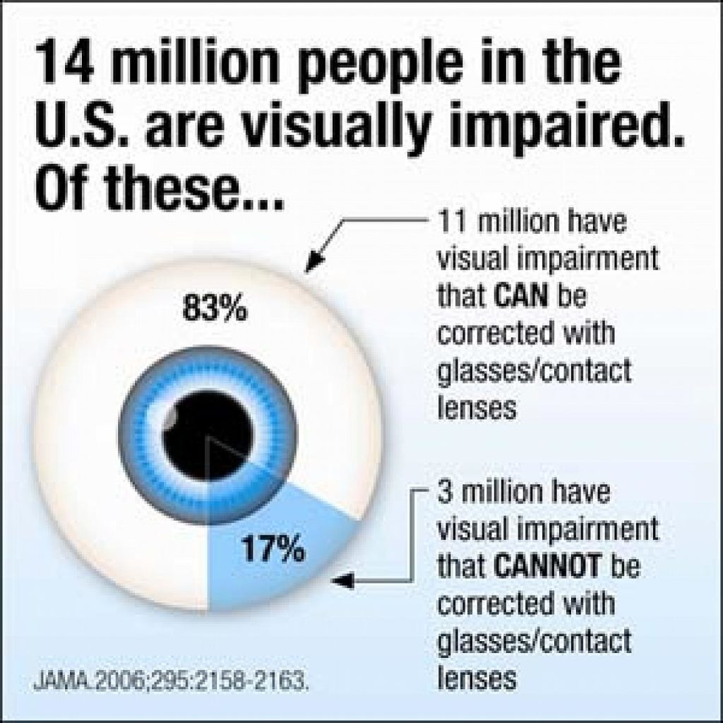 Vision Problems Data Vision Impairment & Eye Care - Public Health Notes