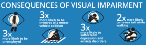 Consequences of vision impairment