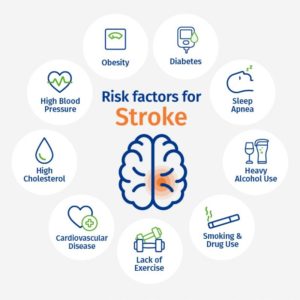 Risk factors of stroke