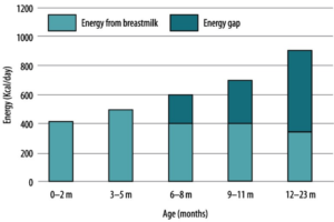 Energy from breast milk